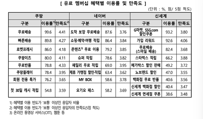 쿠팡은 배송 부문에서 이커머스 3사 가운데 가장 만족도가 높았다. / 자료 = 한국소비자원 자료 캡처