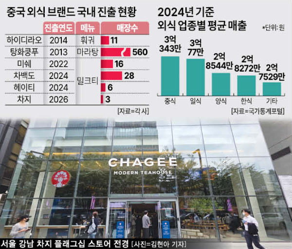 중국 외식 프랜차이즈 국내 진출 현황 [그래픽=아주경제 미술팀]