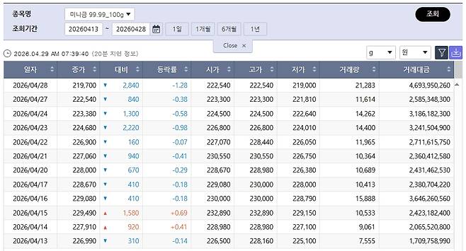 출렁인 국제 금값…국내 금시세는? 금값시세, 금시세, 금값 등 관심(출처=한국거래소)