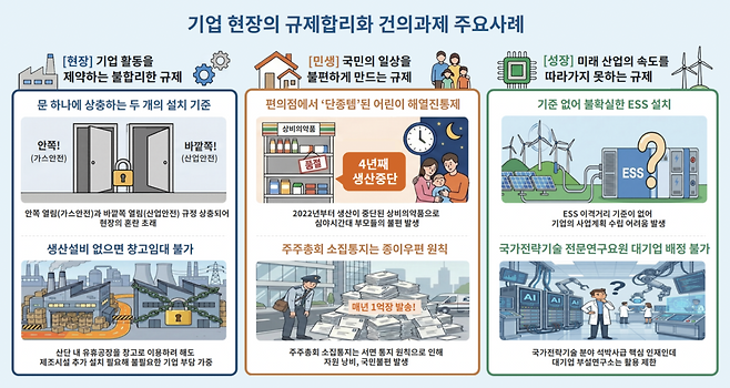 기업 현장의 규제합리화 건의과제 주요사례(사진제공-대한상공회의소)