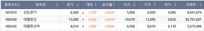 29일 코스피 시장 상한가 종목.(출처=한국거래소)