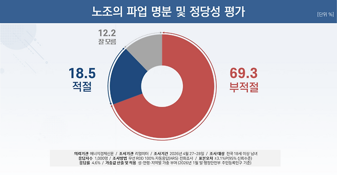 ▲노조의 파업 명분 및 정당성 평가. 자료=리얼미터