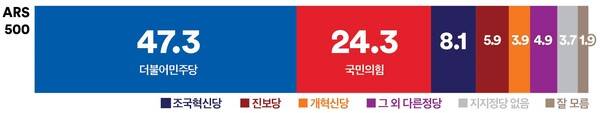 &nbsp; &nbsp; &nbsp; &nbsp; &nbsp;평택을 정당지지율