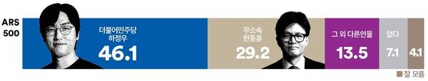 &nbsp; &nbsp; &nbsp; &nbsp; 하정우 한동훈 가상양자대결