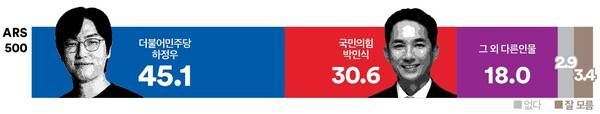 &nbsp; &nbsp; &nbsp; &nbsp; 하정우 박민식 양자가상대결