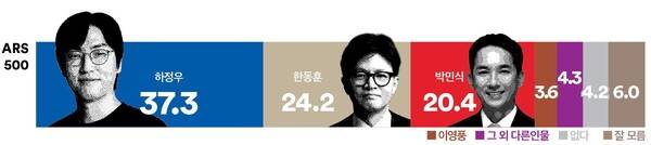 &nbsp; &nbsp; &nbsp; &nbsp;부산 북갑, 후보 적합도 조사