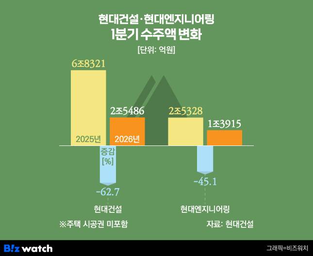 현대건설, 현대엔지니어링의 1분기 수주액 변화./그래픽=비즈워치
