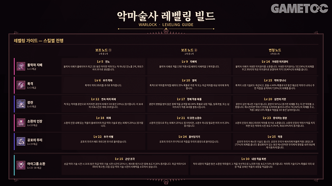 악마술사 소환 빌드 [사진=김영찬 기자]