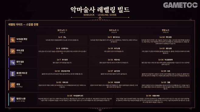 악마술사 지옥 균열 빌드 [사진=김영찬 기자]