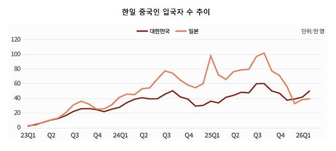 한일 중국인 입국자 수 추이(야놀자리서치 제공)