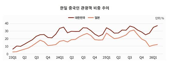 한일 중국인 관광객 비중 추이(야놀자리서치 제공)