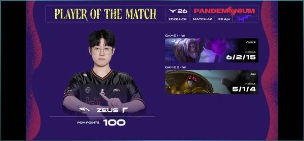 29일 서울 종로구 치지직 롤파크에서 열린 '2026 리그 오브 레전드 챔피언스 코리아(LCK)' 정규 시즌 1라운드 마지막 빅매치의 승자는 한화생명e스포츠였다. (한화생명e스포츠 & KT 롤스터 = 2:0 / POM= ZEUS). /사진=네이버 치지직 라이브영상 캡처