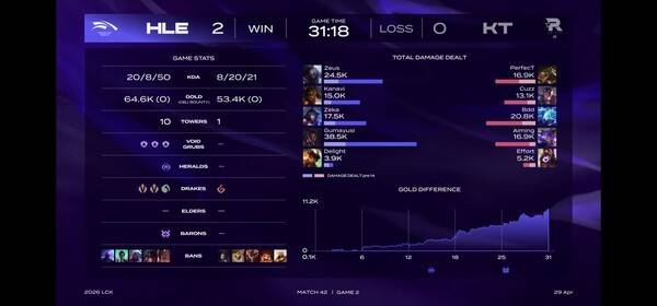 29일 서울 종로구 치지직 롤파크에서 열린 '2026 리그 오브 레전드 챔피언스 코리아(LCK)' 정규 시즌 1라운드 마지막 빅매치의 승자는 한화생명e스포츠였다. (한화생명e스포츠 & KT 롤스터 = 2:0). /사진=네이버 치지직 라이브영상 캡처