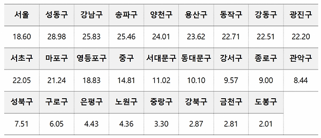 서울 자치구별 공시가격 변동률. 단위는 %. 국토교통부