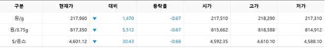 한국거래소(KRX) 금시장 국내 금 시세, 국제 금값 bnt, 한국거래소 금시세(금값) 0.66% 하락