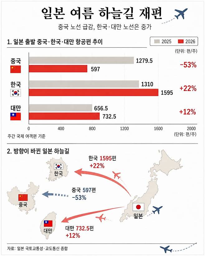 일본 하늘길 재편
