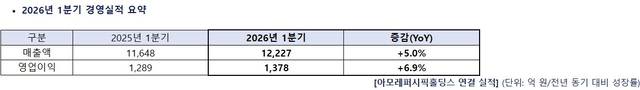 아모레퍼시픽홀딩스 연결 실적. [아모레퍼시픽홀딩스 제공]