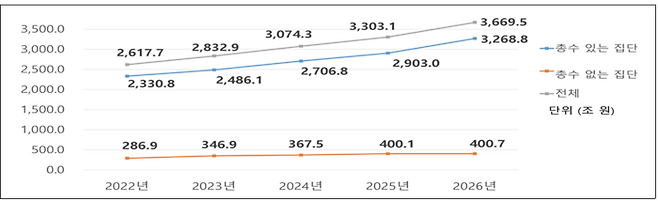 연도별 공시집단 자산총액 추이. (자료=공정위)