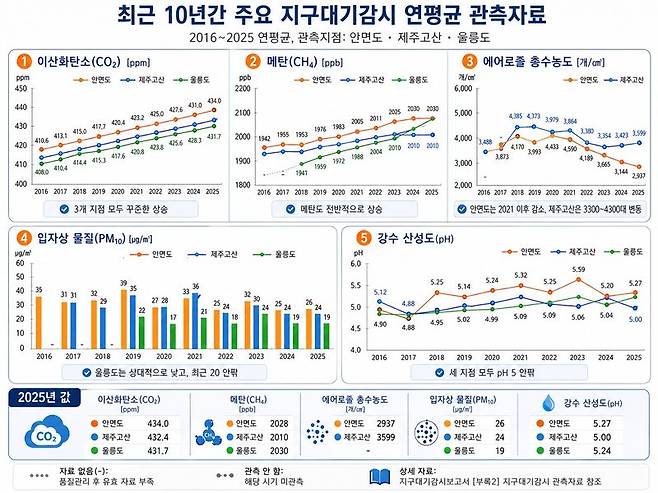 최근 10년간 주요 지구대기감시 연평균 관측자료.기상청 제공