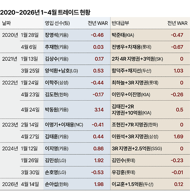 2020~2026년 1~4월 트레이드 현황