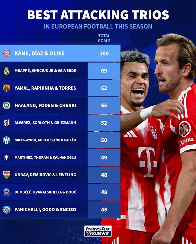29일 올 시즌 공식전 100골 합작에 성공한 뮌헨의 케인, 디아스, 올리세 트리오. 사진=트랜스퍼마르크트 SNS