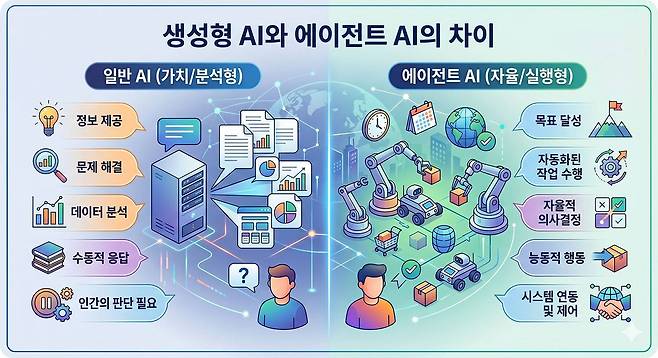 학습ㆍ추론이 선행되는 생성형 AI와 달리 에이전트는 명령을 효율적으로 처리하는 게 중요하다 / 출처=제미나이 생성 이미지