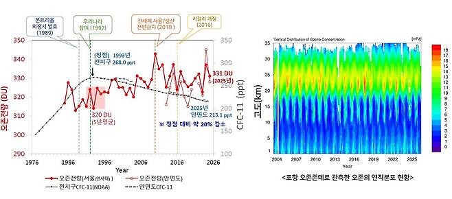 염화불화탄소에 대한 규제와 농도 감소 추이를 나타난 그래프(왼쪽). 규제로 농도가 줄자 오른쪽 그림처럼 오존층도 회복되는 추세를 보이고 있다. 국립기상과학원.