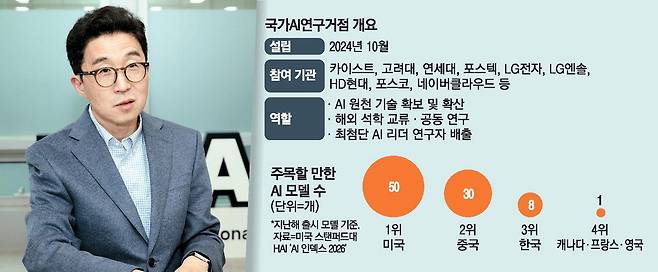 김기응 국가AI연구거점 센터장이 매일경제와 만나 '인공지능(AI) 3대 강국'이 되기 위한 산학연 협력에 대해 설명하고 있다. 이승환 기자