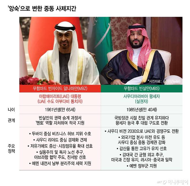 '앙숙'으로 변한 중동 사제지간/그래픽=윤선정