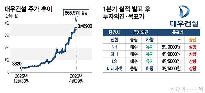 대우건설 주가 추이 및 1분기 실적 발표 후 투자의견·목표가/그래픽=김지영