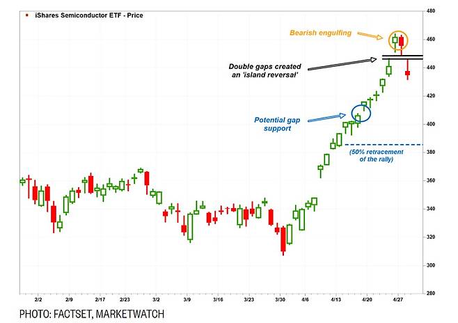 SOXX에 나타난 아일랜드 리버설 /마켓워치 캡쳐