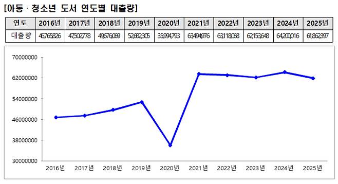 아동·청소년 도서 대출량 변화 추이. 국립중앙도서관 제공