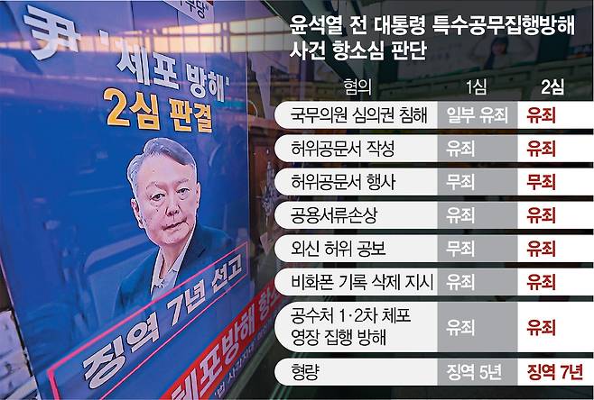 고위공직자범죄수사처 체포방해 등 혐의로 기소된 윤석열 전 대통령의 항소심 선고 공판 생중계 방송이 29일 서울역 대합실 TV를 통해 송출되고 있다. 연합뉴스