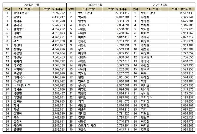 1위 방탄소년단, 2위 유재석, 3위 임영웅