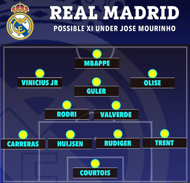 무리뉴 감독이 레알 마드리드 복귀 시 유력한 4-2-3-1 전술. /사진=더선 갈무리