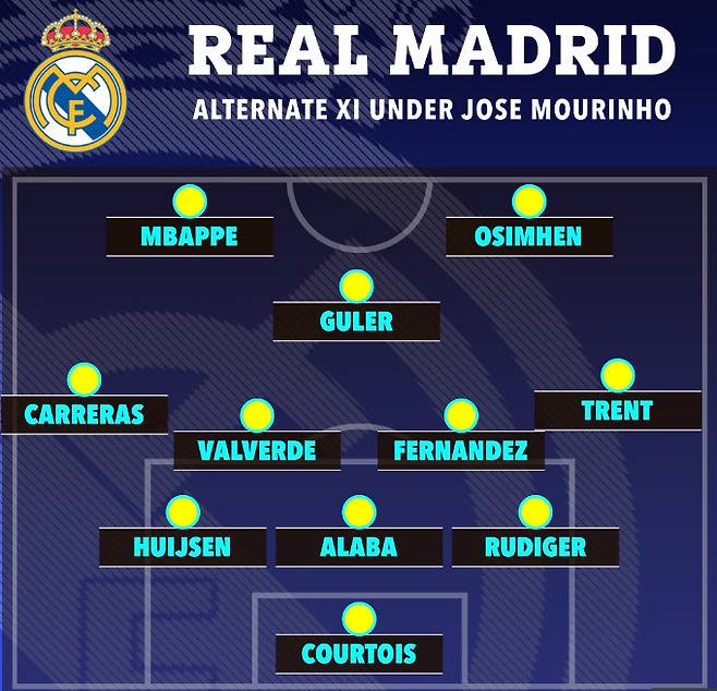 무리뉴 감독이 레알 마드리드 복귀 시 유력한 3-5-2 전술. /사진=더선 갈무리