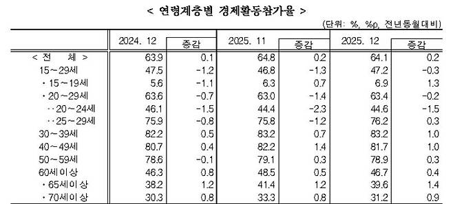 2025년 12월 및 연간 고용동향 [국가데이터처 보도자료 갈무리. 재판매 및 DB 금지]
