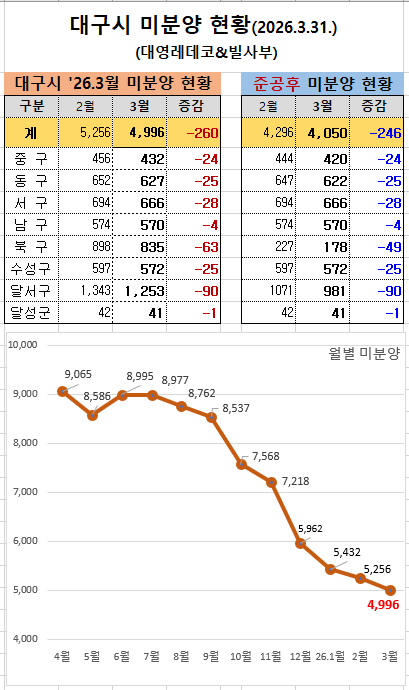 대구 미분양 현황. 대영레데코&빌사부 제공