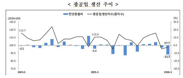 제주지역 광공업 생산 추이. 국가데이터처 제주사무소 제공
