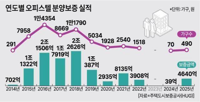 연도별 오피스텔 분양보증 실적. [사진=아주경제DB]