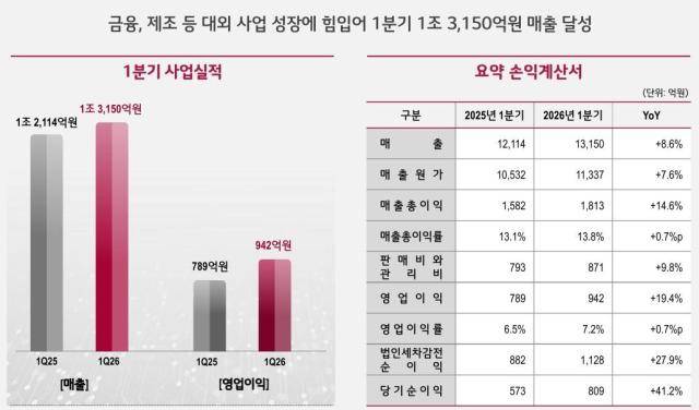 [사진=LG CNS IR 자료]