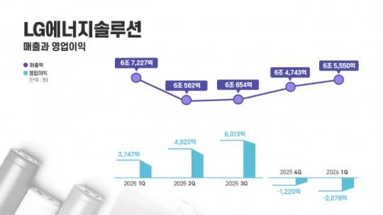 LG에너지솔루션 분기별 실적 추이. / 사진=LG에너지솔루션