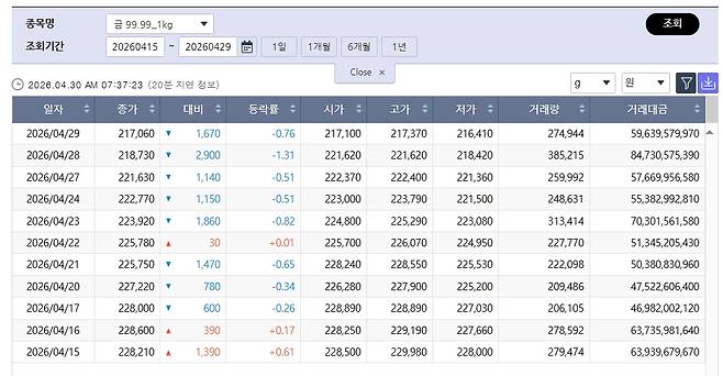 최저 수준 국제 금값…국내 금시세는? 금값시세, 금시세, 금값 등 관심(출처=한국거래소)
