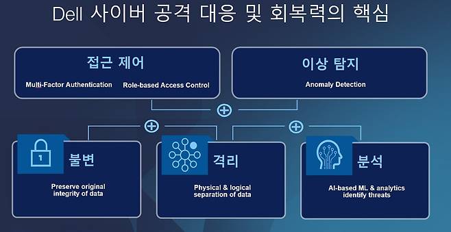 델의 사이버 공격 대응과 회복력 확보를 위한 접근 전략 / 델 테크놀로지스