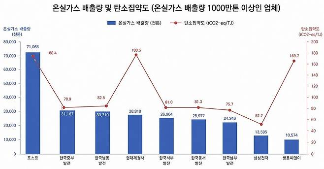 1000만톤클럽 온실가스 배출량 및 탄소집약도. (인공지능 생성 이미지)/뉴스펭귄
