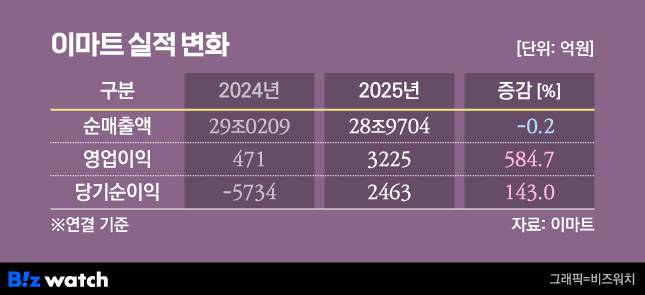 /그래픽=비즈워치