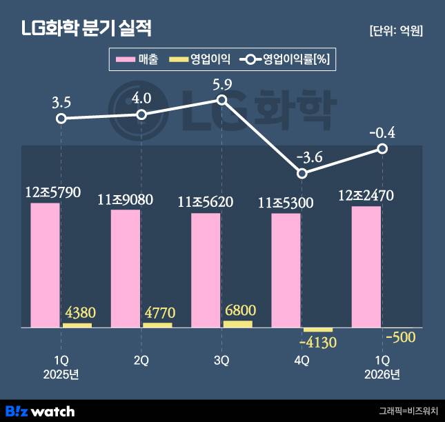 LG화학 분기 실적./그래픽=비즈워치