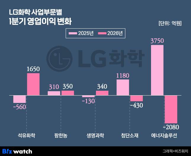 LG화학 사업부문별 영업이익 변화./그래픽=비즈워치