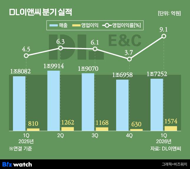DL이앤씨 분기 실적./그래픽=비즈워치
