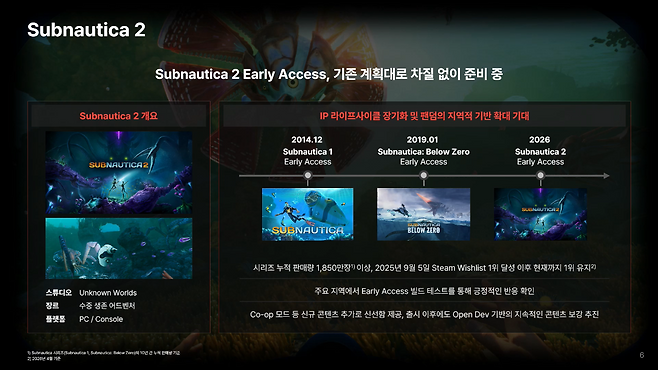 '서브노티카2' 역시 긍정적 반응을 바탕으로 출시 후 콘텐츠를 추가해 간다(출처=크래프톤).